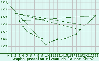 Courbe de la pression atmosphrique pour Hestrud (59)