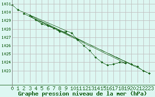 Courbe de la pression atmosphrique pour Sain-Bel (69)