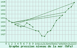 Courbe de la pression atmosphrique pour Hoydalsmo Ii