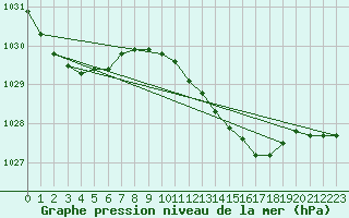 Courbe de la pression atmosphrique pour Gros-Rderching (57)