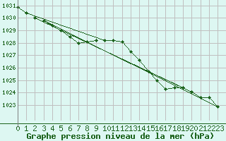 Courbe de la pression atmosphrique pour La Poblachuela (Esp)