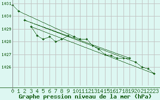 Courbe de la pression atmosphrique pour Florennes (Be)