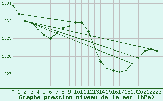 Courbe de la pression atmosphrique pour Istres (13)