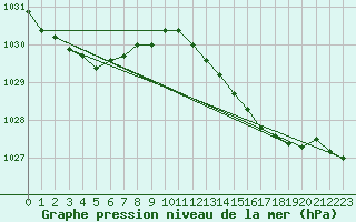 Courbe de la pression atmosphrique pour Hoek Van Holland