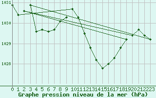 Courbe de la pression atmosphrique pour Gap-Sud (05)