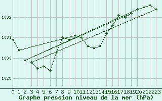 Courbe de la pression atmosphrique pour Straubing