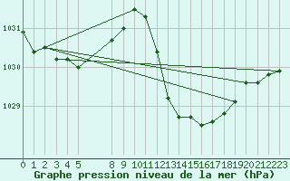 Courbe de la pression atmosphrique pour Estepona