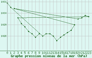 Courbe de la pression atmosphrique pour Saint-Haon (43)