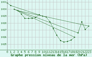 Courbe de la pression atmosphrique pour La Beaume (05)