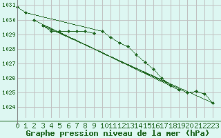 Courbe de la pression atmosphrique pour Manston (UK)