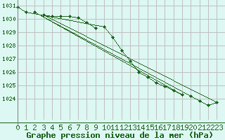 Courbe de la pression atmosphrique pour Ble - Binningen (Sw)