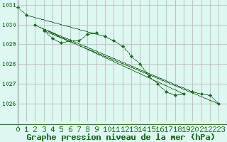 Courbe de la pression atmosphrique pour Aberdaron