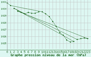 Courbe de la pression atmosphrique pour Angers-Marc (49)