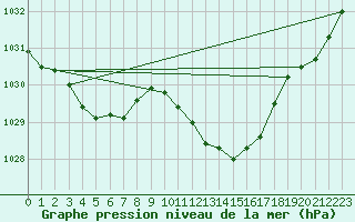 Courbe de la pression atmosphrique pour Plymouth (UK)