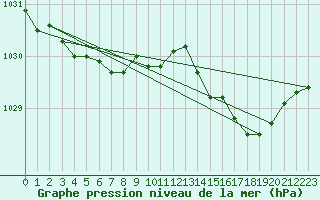 Courbe de la pression atmosphrique pour Le Talut - Belle-Ile (56)