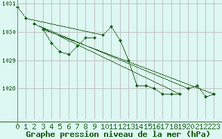 Courbe de la pression atmosphrique pour Ile Rousse (2B)