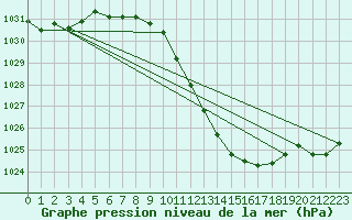 Courbe de la pression atmosphrique pour Nyon-Changins (Sw)