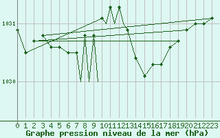 Courbe de la pression atmosphrique pour Scilly - Saint Mary