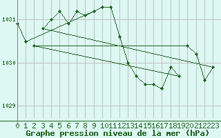 Courbe de la pression atmosphrique pour Sallanches (74)