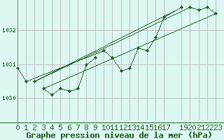 Courbe de la pression atmosphrique pour Ulm-Mhringen