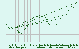 Courbe de la pression atmosphrique pour Grasque (13)