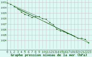 Courbe de la pression atmosphrique pour Bad Salzuflen