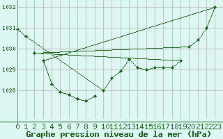 Courbe de la pression atmosphrique pour Ceduna