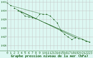 Courbe de la pression atmosphrique pour Gurande (44)