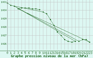 Courbe de la pression atmosphrique pour Braunlage