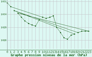 Courbe de la pression atmosphrique pour Saint-Brieuc (22)