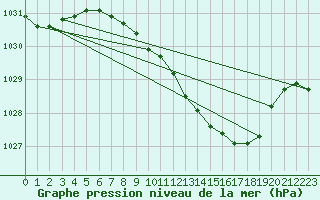 Courbe de la pression atmosphrique pour Deuselbach