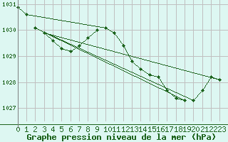 Courbe de la pression atmosphrique pour Gros-Rderching (57)