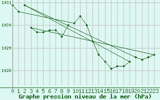 Courbe de la pression atmosphrique pour Laval (53)