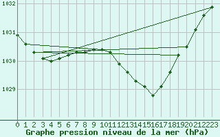 Courbe de la pression atmosphrique pour Leek Thorncliffe