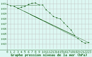 Courbe de la pression atmosphrique pour Retz