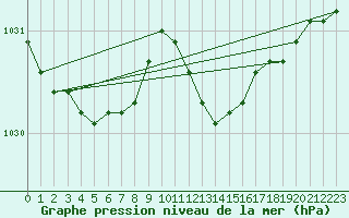 Courbe de la pression atmosphrique pour Gurteen