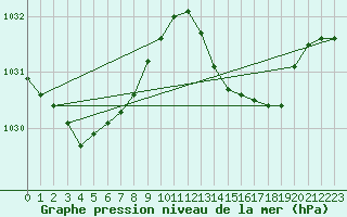 Courbe de la pression atmosphrique pour Agde (34)