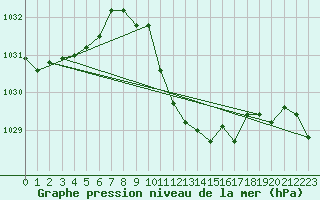 Courbe de la pression atmosphrique pour Hallau