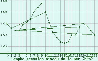 Courbe de la pression atmosphrique pour Wynau