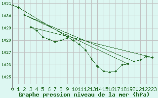 Courbe de la pression atmosphrique pour Chteaudun (28)