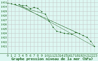 Courbe de la pression atmosphrique pour Vaduz