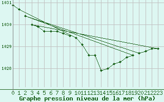 Courbe de la pression atmosphrique pour Skriveri