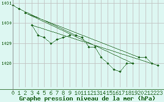 Courbe de la pression atmosphrique pour Putbus