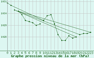 Courbe de la pression atmosphrique pour Amur (79)