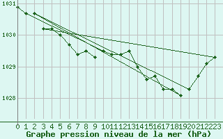 Courbe de la pression atmosphrique pour Lorient (56)