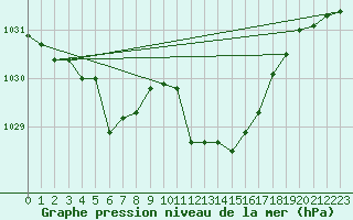 Courbe de la pression atmosphrique pour Delemont