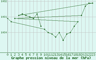 Courbe de la pression atmosphrique pour Kaisersbach-Cronhuette