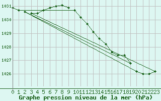 Courbe de la pression atmosphrique pour Werl