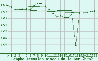 Courbe de la pression atmosphrique pour Pozega Uzicka