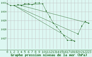 Courbe de la pression atmosphrique pour Sallanches (74)